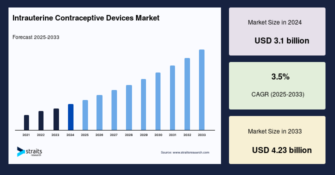 Intrauterine Contraceptive Devices Market Size, Top Share, Report to 2033